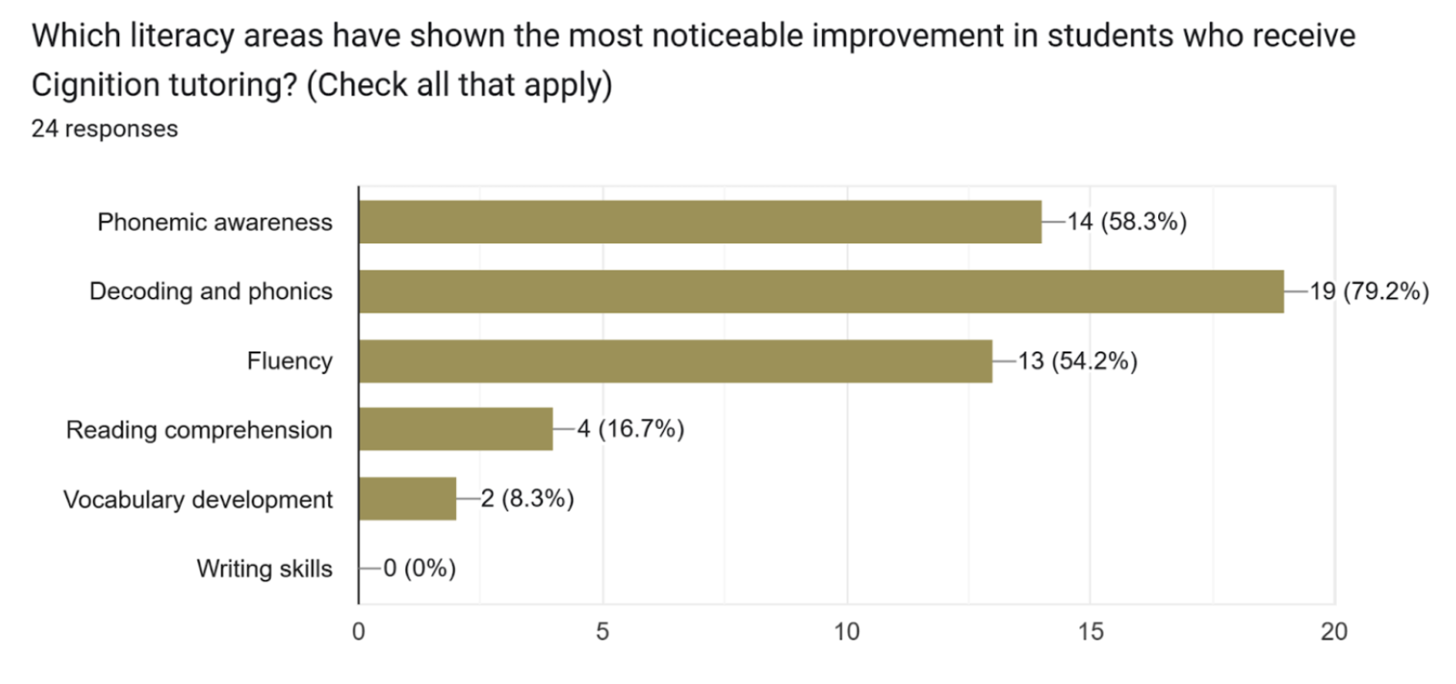 OCA Chart 5