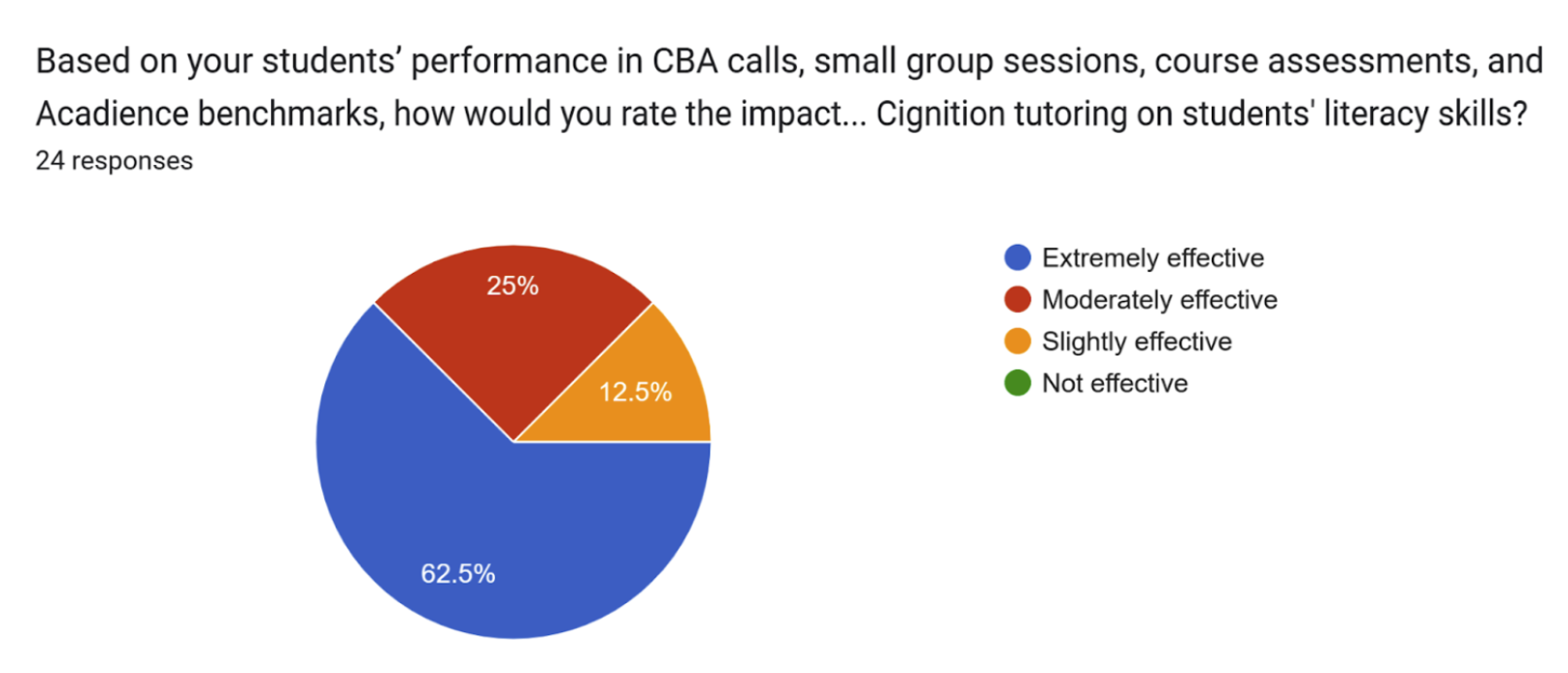 OCA Chart 6