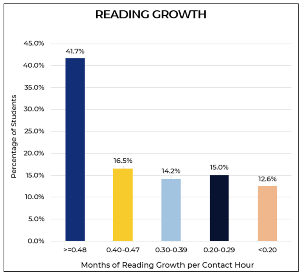 Ohio ELA Program (2023 - 24) | Chart 3 | FY25