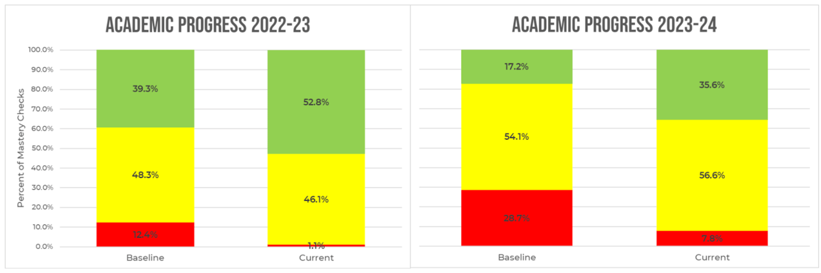 Overland Trail Middle School Program (2022 - 24) | Chart 1 | FY25