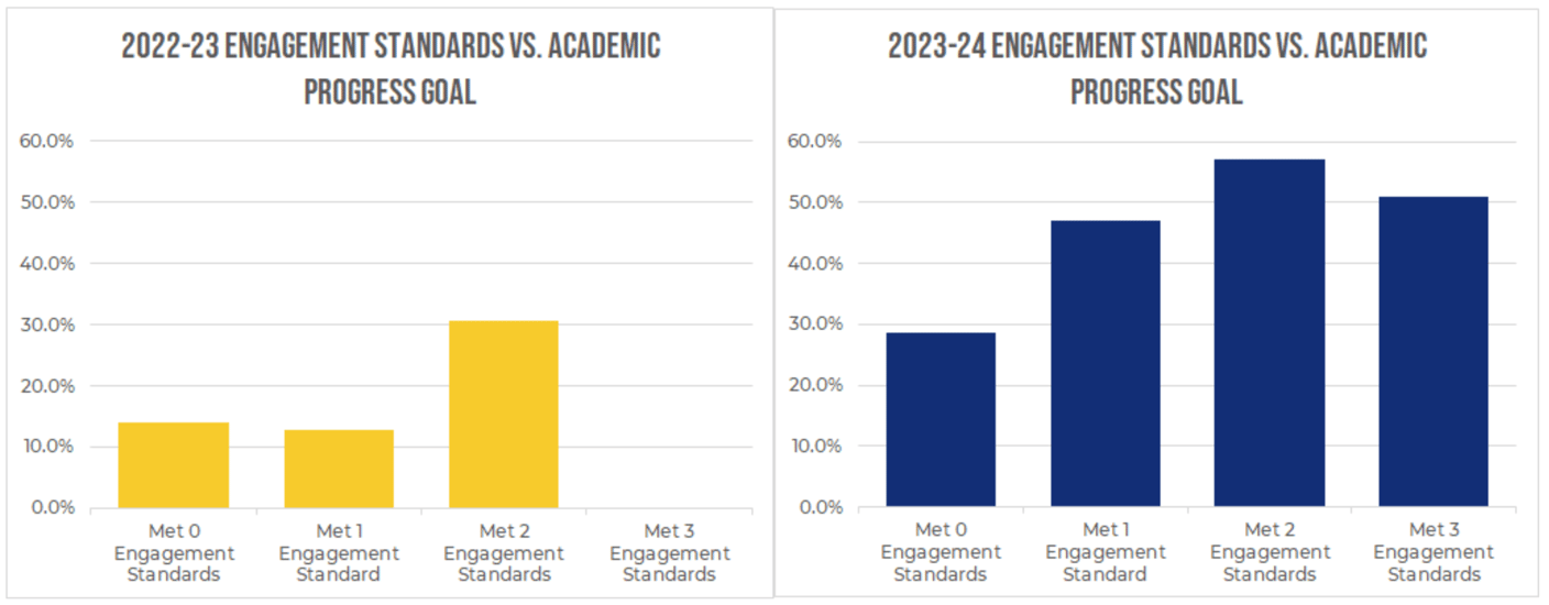 Overland Trail Middle School Program (2022 - 24) | Chart 3 | FY25